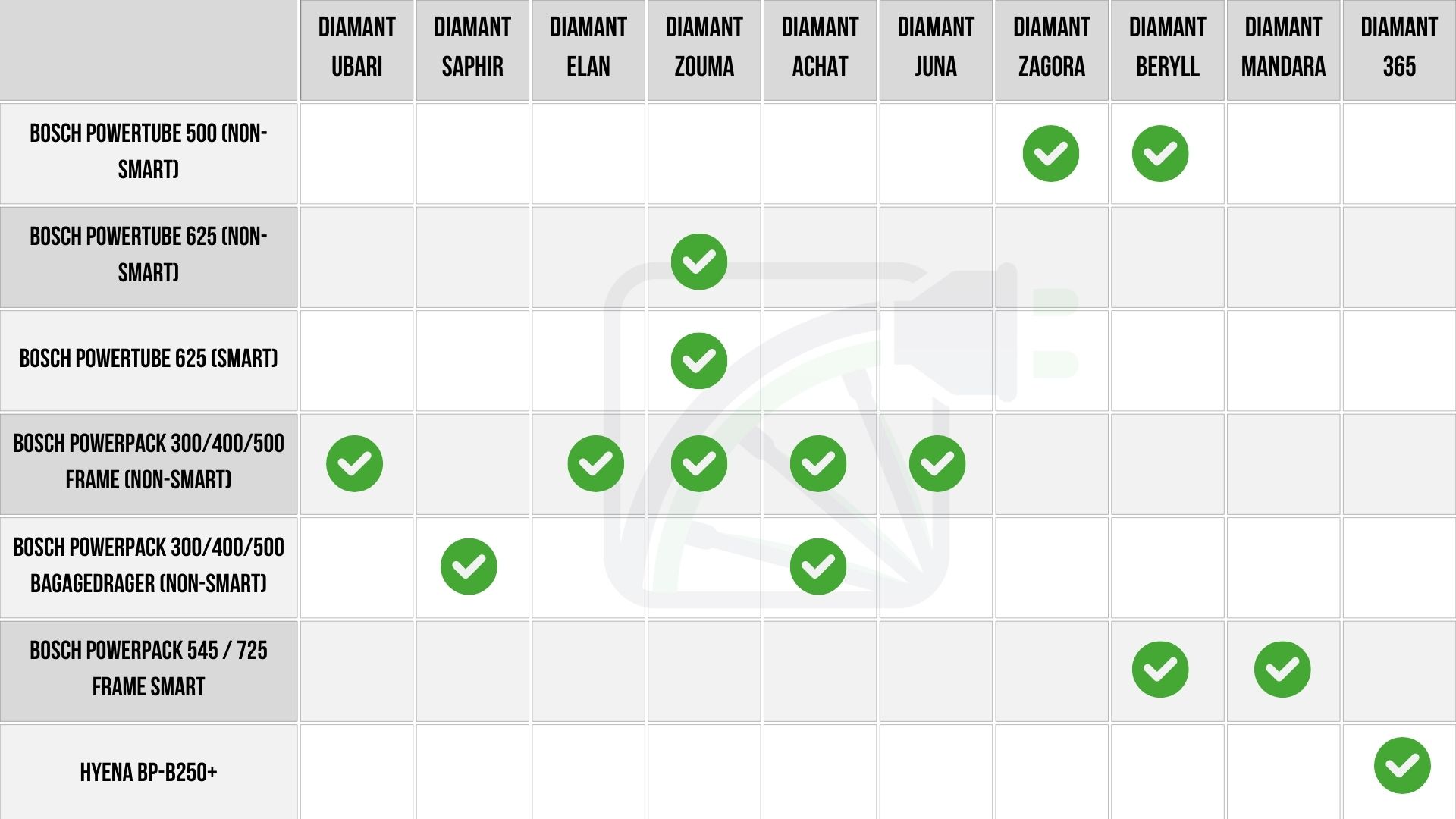 In deze afbeelding zie je een tabel met aan de bovenste as verschillende fietsmodellen van het merk Diamant, namelijk: Diamant Ubari, Diamant Saphier, Diamant Elan, Diamant Zouma, Diamant Achat, Diamant Juna, Diamant Zagora, Diamant Beryll, Diamant Mandara en Diamant 365. Op de as aan de linkerkant zie je verschillende fietsaccu's namelijk de: bosch powertubes 500/625 non smart, bosch powertube 625 smart, bosch powerpack 300/400/500 non smart frame, bosch powerpack 300/400/500 frame non-smart, bosch powerpack 545/725 frame SMART en Hyena BP-B250. In de tabel zie je welke accu de juiste is voor elk fietsmodel van Diamant.