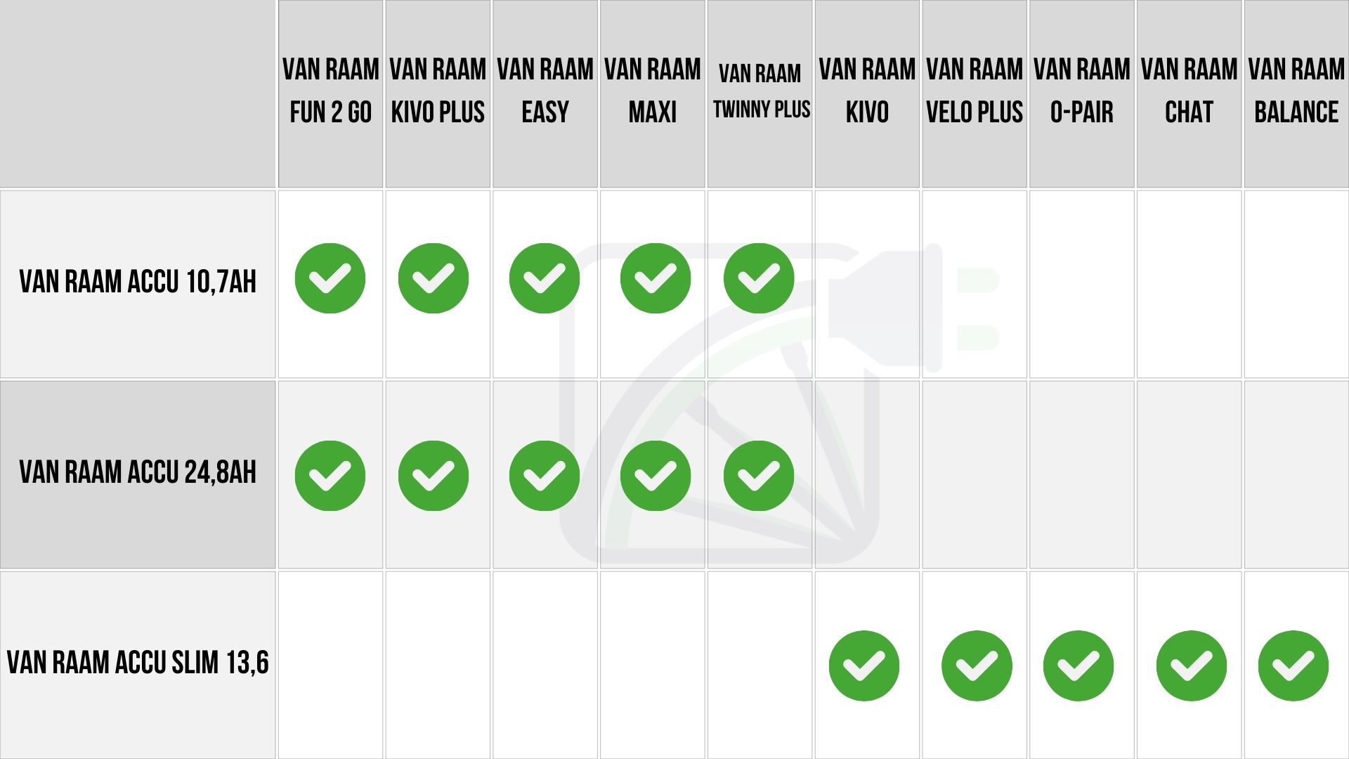 In deze tabel staat precies welke fietsaccu je nodig hebt voor de betreffende elektrische fiets. De fietsen die in de tabel benoemd staan zijn de: Van Raam Fun2Go Van Raam Easy Rider Van Raam Easy sport Van Raam Maxi Van Raam Twinny Plus Van Raam Kivo Plus Van Raam Easy Go Van Raam VeloPlus Van Raam O-Pair Van Raam Twinny Van Raam Kivo Van Raam Chat Van Raam Balance en de accu's die in de tabel staan zijn de: Van Raam Accu 10,7Ah, Van Raam Accu 24,8Ah en Van Raam Accu Slim 13,6Ah.