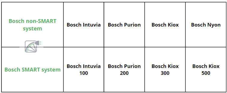 Display Bosch: tabella su cui sono riportati i computer per biciclette Bosch per i sistemi Bosch SMART e per i sistemi Bosch non-SMART.